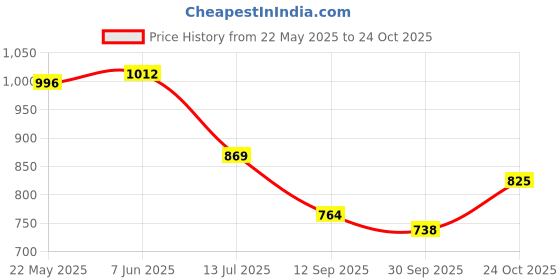 flipkart.com youth robe Solid Women Raincoat youth robe Price History Graph from 22 May 2025 to 22 Oct 2025