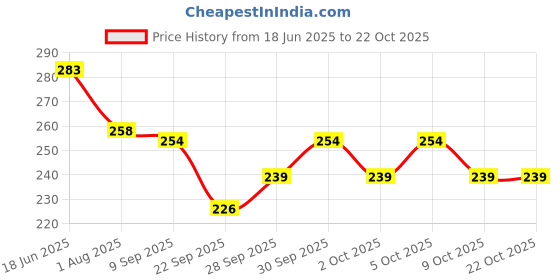 flipkart.com celsa Solid Women Raincoat celsa Price History Graph from 18 Jun 2025 to 21 Oct 2025