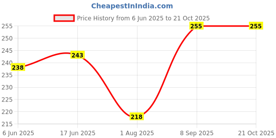 flipkart.com paryag hosiery Solid Women Raincoat paryag hosiery Price History Graph from 6 Jun 2025 to 21 Oct 2025