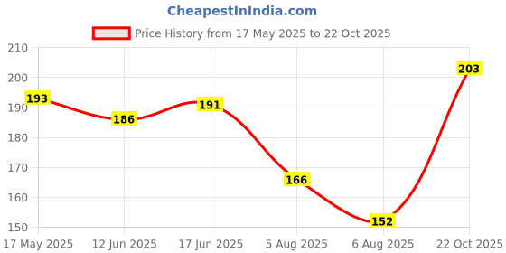 flipkart.com infispace Solid Women Raincoat infispace Price History Graph from 17 May 2025 to 22 Oct 2025