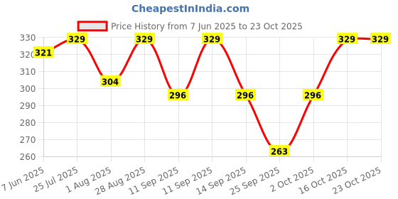 flipkart.com rexburg Solid Women Raincoat rexburg Price History Graph from 7 Jun 2025 to 22 Oct 2025
