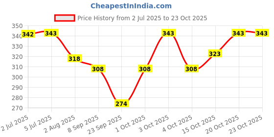 flipkart.com hot dealzz Solid Women Raincoat hot dealzz Price History Graph from 2 Jul 2025 to 23 Oct 2025