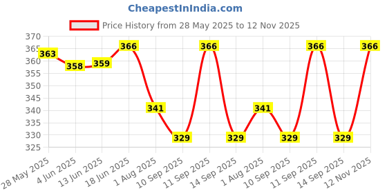 flipkart.com zacharias Solid Women Raincoat zacharias Price History Graph from 28 May 2025 to 12 Nov 2025