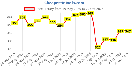 flipkart.com chacko Solid Women Raincoat chacko Price History Graph from 19 May 2025 to 21 Oct 2025