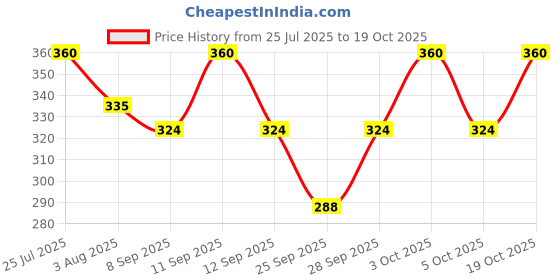 flipkart.com hot dealzz Solid Women Raincoat hot dealzz Price History Graph from 25 Jul 2025 to 19 Oct 2025