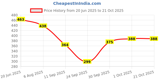 flipkart.com golazo Solid Women Raincoat golazo Price History Graph from 20 Jun 2025 to 21 Oct 2025