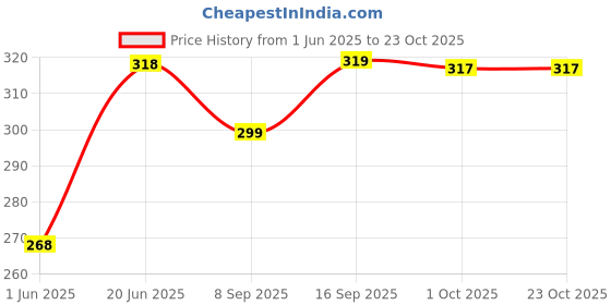 flipkart.com fashionon Solid Women Raincoat fashionon Price History Graph from 1 Jun 2025 to 23 Oct 2025