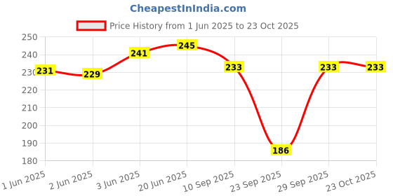 flipkart.com fio fashionio Solid Women Raincoat fio fashionio Price History Graph from 1 Jun 2025 to 22 Oct 2025