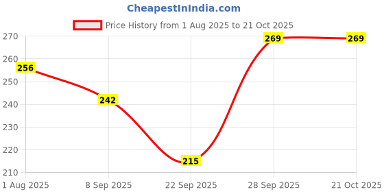 flipkart.com celsa Solid Women Raincoat celsa Price History Graph from 1 Aug 2025 to 21 Oct 2025