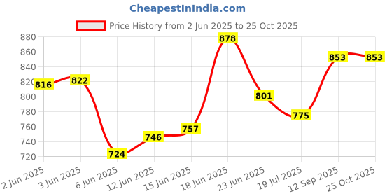 flipkart.com rocksport Solid Women Raincoat rocksport Price History Graph from 2 Jun 2025 to 25 Oct 2025