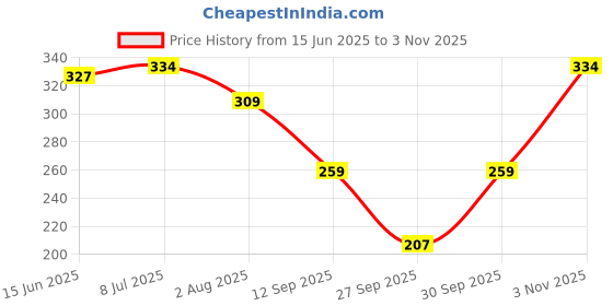 flipkart.com hysar Solid Women Raincoat hysar Price History Graph from 15 Jun 2025 to 3 Nov 2025