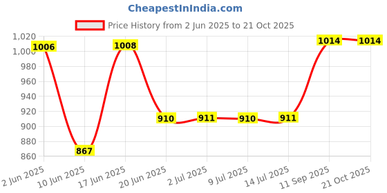 flipkart.com wet off hood Solid Women Raincoat wet off hood Price History Graph from 2 Jun 2025 to 21 Oct 2025