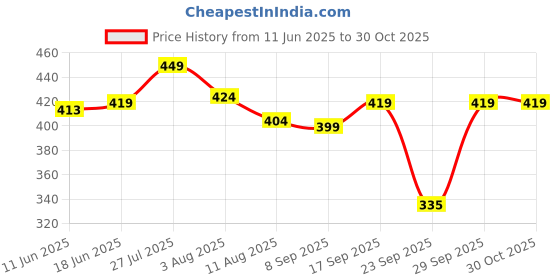 flipkart.com aayatouch Solid Women Raincoat aayatouch Price History Graph from 11 Jun 2025 to 29 Oct 2025