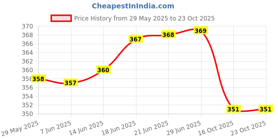 flipkart.com fashionon Solid Women Raincoat fashionon Price History Graph from 29 May 2025 to 23 Oct 2025
