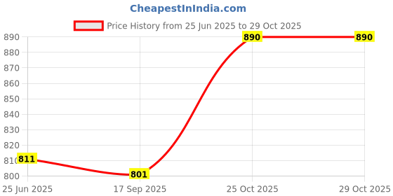 flipkart.com zacharias Solid Women Raincoat zacharias Price History Graph from 25 Jun 2025 to 29 Oct 2025