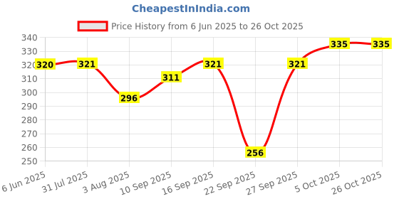 flipkart.com malvina Solid Women Raincoat malvina Price History Graph from 6 Jun 2025 to 26 Oct 2025