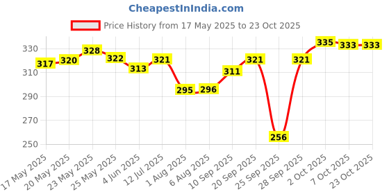 flipkart.com shreejee Solid Women Raincoat shreejee Price History Graph from 17 May 2025 to 22 Oct 2025