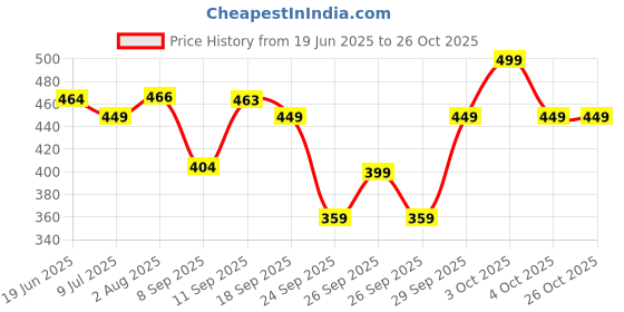 flipkart.com raj cosmetic Solid Women Raincoat raj cosmetic Price History Graph from 19 Jun 2025 to 25 Oct 2025