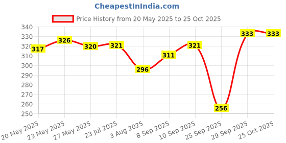 flipkart.com jvbrangi Solid Women Raincoat jvbrangi Price History Graph from 20 May 2025 to 24 Oct 2025