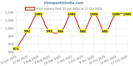 flipkart.com highlands Solid Women Raincoat highlands Price History Graph from 12 Jun 2025 to 27 Oct 2025