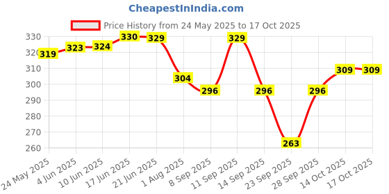 flipkart.com cool dealzz Solid Women Raincoat cool dealzz Price History Graph from 24 May 2025 to 16 Oct 2025