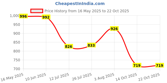 flipkart.com youth robe Solid Women Raincoat youth robe Price History Graph from 16 May 2025 to 22 Oct 2025