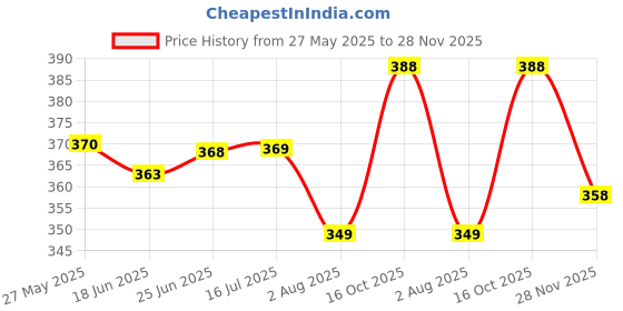 flipkart.com tryo Solid Women Raincoat tryo Price History Graph from 27 May 2025 to 28 Nov 2025