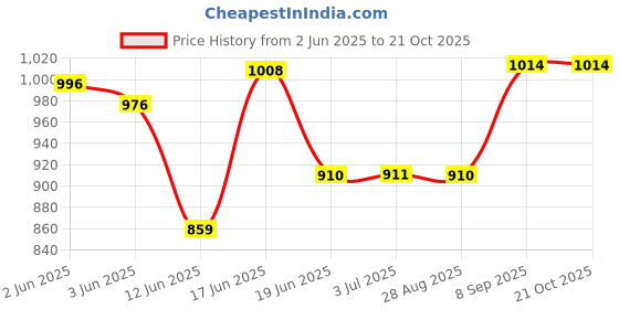 flipkart.com wet off hood Solid Women Raincoat wet off hood Price History Graph from 2 Jun 2025 to 21 Oct 2025