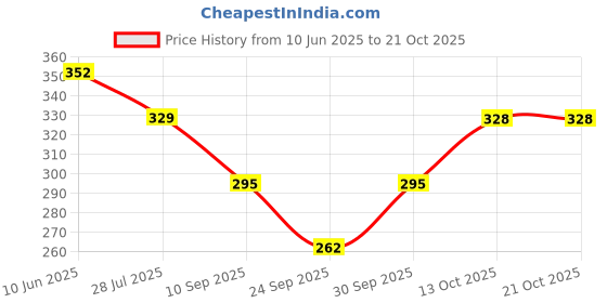 flipkart.com devok Solid Women Raincoat devok Price History Graph from 10 Jun 2025 to 21 Oct 2025