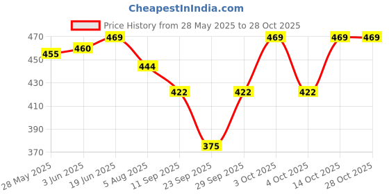 flipkart.com the. Solid Women Raincoat the. Price History Graph from 28 May 2025 to 28 Oct 2025