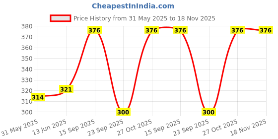 flipkart.com fashionon Solid Women Raincoat fashionon Price History Graph from 31 May 2025 to 17 Nov 2025