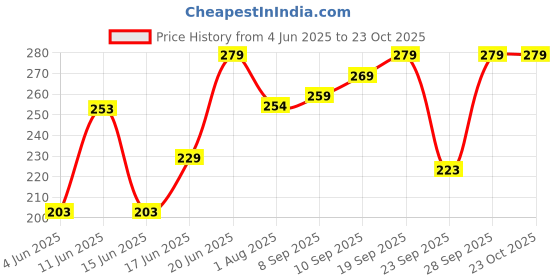 flipkart.com fashionon Solid Women Raincoat fashionon Price History Graph from 4 Jun 2025 to 23 Oct 2025
