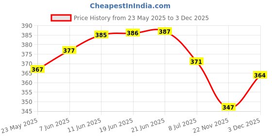 flipkart.com n g products Solid Women Raincoat n g products Price History Graph from 23 May 2025 to 3 Dec 2025