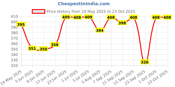 flipkart.com fashionon Solid Women Raincoat fashionon Price History Graph from 19 May 2025 to 22 Oct 2025