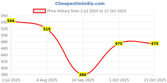 flipkart.com fio fashionio Solid Women Raincoat fio fashionio Price History Graph from 2 Jul 2025 to 21 Oct 2025