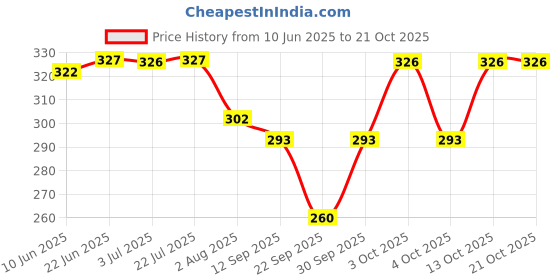 flipkart.com chacko Solid Women Raincoat chacko Price History Graph from 10 Jun 2025 to 21 Oct 2025