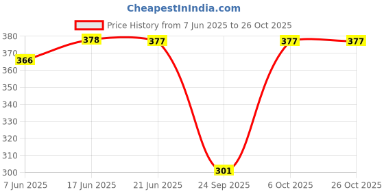 flipkart.com vordvigo Solid Women Raincoat vordvigo Price History Graph from 7 Jun 2025 to 26 Oct 2025