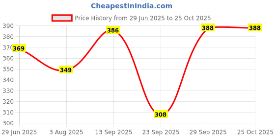 flipkart.com jvbrangi Solid Women Raincoat jvbrangi Price History Graph from 29 Jun 2025 to 24 Oct 2025