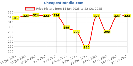 flipkart.com rexburg Solid Women Raincoat rexburg Price History Graph from 15 Jun 2025 to 22 Oct 2025