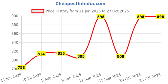 flipkart.com zacharias Solid Women Raincoat zacharias Price History Graph from 11 Jun 2025 to 23 Oct 2025