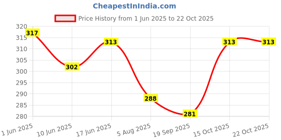 flipkart.com rexburg Solid Women Raincoat rexburg Price History Graph from 1 Jun 2025 to 22 Oct 2025
