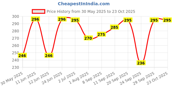 flipkart.com fashionon Solid Women Raincoat fashionon Price History Graph from 30 May 2025 to 22 Oct 2025