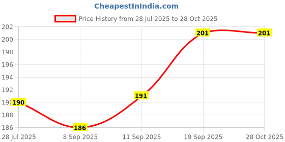 flipkart.com infispace Solid Women Raincoat infispace Price History Graph from 28 Jul 2025 to 28 Oct 2025