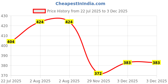 flipkart.com n g products Solid Women Raincoat n g products Price History Graph from 22 Jul 2025 to 3 Dec 2025