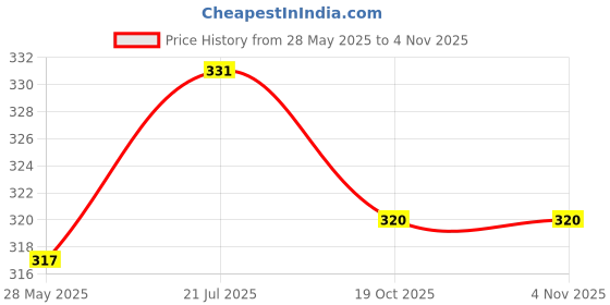 flipkart.com hysar Solid Women Raincoat hysar Price History Graph from 28 May 2025 to 4 Nov 2025