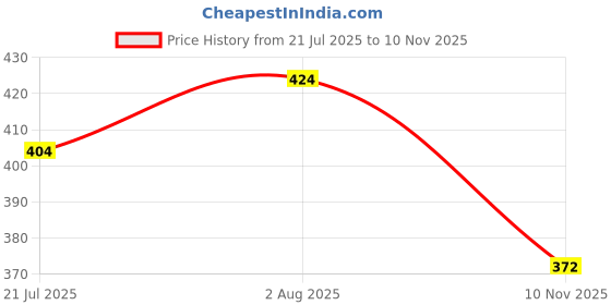 flipkart.com n g products Solid Women Raincoat n g products Price History Graph from 21 Jul 2025 to 10 Nov 2025