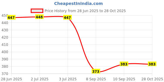 flipkart.com allextreme Solid Women Raincoat allextreme Price History Graph from 28 Jun 2025 to 27 Oct 2025