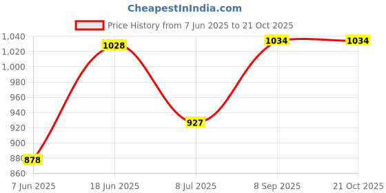 flipkart.com wet off hood Solid Women Raincoat wet off hood Price History Graph from 7 Jun 2025 to 21 Oct 2025