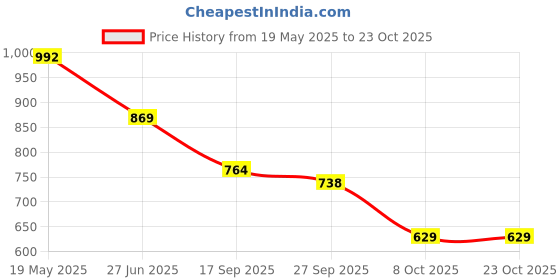 flipkart.com youth robe Solid Women Raincoat youth robe Price History Graph from 19 May 2025 to 22 Oct 2025