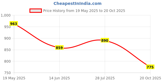flipkart.com youth robe Solid Women Raincoat youth robe Price History Graph from 19 May 2025 to 20 Oct 2025